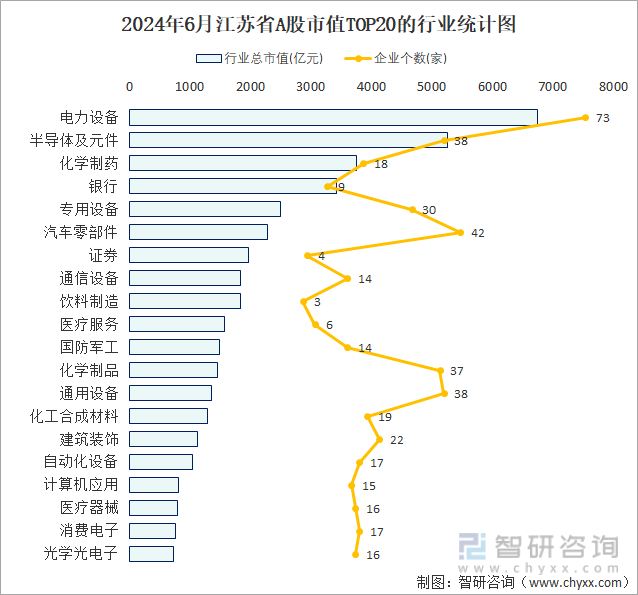 2024年6月江苏省A股上市企业数量排名前20的行业市值(亿元)统计图