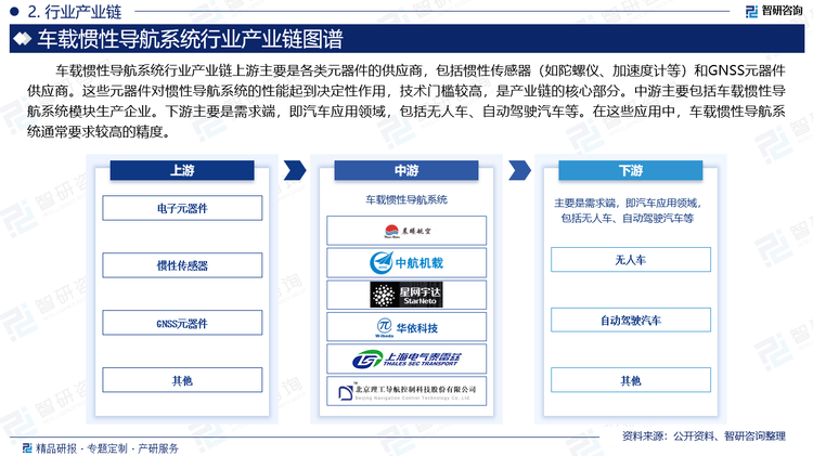 車載慣性導(dǎo)航系統(tǒng)行業(yè)產(chǎn)業(yè)鏈上游主要是各類元器件的供應(yīng)商，包括慣性傳感器（如陀螺儀、加速度計等）和GNSS元器件供應(yīng)商。這些元器件對慣性導(dǎo)航系統(tǒng)的性能起到?jīng)Q定性作用，技術(shù)門檻較高，是產(chǎn)業(yè)鏈的核心部分。中游主要包括車載慣性導(dǎo)航系統(tǒng)模塊生產(chǎn)企業(yè)。下游主要是需求端，即汽車應(yīng)用領(lǐng)域，包括無人車、自動駕駛汽車等。在這些應(yīng)用中，車載慣性導(dǎo)航系統(tǒng)通常要求較高的精度。