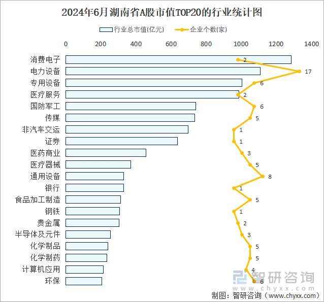 2024年6月湖南省A股上市企业数量排名前20的行业市值(亿元)统计图