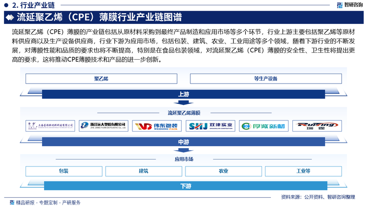 流延聚乙烯（CPE）薄膜的产业链包括从原材料采购到最终产品制造和应用市场等多个环节，行业上游主要包括聚乙烯等原材料供应商以及生产设备供应商，行业下游为应用市场，包括包装、建筑、农业、工业用途等多个领域，随着下游行业的不断发展，对薄膜性能和品质的要求也将不断提高，特别是在食品包装领域，对流延聚乙烯（CPE）薄膜的安全性、卫生性将提出更高的要求，这将推动CPE薄膜技术和产品的进一步创新。