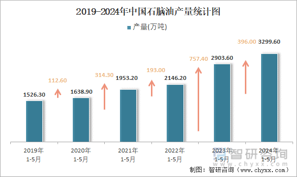 2019-2024年中国石脑油产量统计图