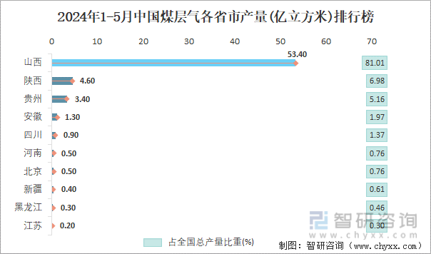 2024年1-5月中国煤层气各省市产量排行榜