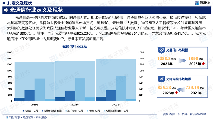 光通信行業(yè)是現(xiàn)代通信技術(shù)的重要組成部分，隨著5G、云計(jì)算、大數(shù)據(jù)、物聯(lián)網(wǎng)及人工智能等技術(shù)的應(yīng)用和發(fā)展，大規(guī)模的數(shù)據(jù)處理需求為我國光通信行業(yè)帶來了新一輪發(fā)展機(jī)遇，光通信技術(shù)得到了廣泛應(yīng)用。據(jù)統(tǒng)計(jì)，2023年我國光通信市場規(guī)模1390億元，其中，光纖光纜市場規(guī)模825.23億元，光網(wǎng)絡(luò)設(shè)備市場規(guī)模361.4億元，光芯片市場規(guī)模41.7億元。我國光通信行業(yè)在全球市場中占據(jù)重要地位，行業(yè)未來發(fā)展前景廣闊。