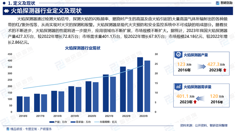 火焰探测器是现代火灾预防和安全监控系统中不可或缺的组成部分。随着技术的不断进步，火焰探测器的性能将进一步提升，应用领域也不断扩展。同时，得益于国家对火灾预防和安全管理的重视，人们对消防安全意识的提升和法规的日益严格，火焰探测器市场规模不断扩大。据统计，2023年我国火焰探测器产量427.3万台，较2022年增长72.8万台；市场需求量401.1万台，较2022年增长67.9万台；市场规模24.18亿元，较2022年增长2.86亿元。随着智能化和网络化技术的应用，火焰探测器行业将迎来新的发展机遇，发展前景广阔。