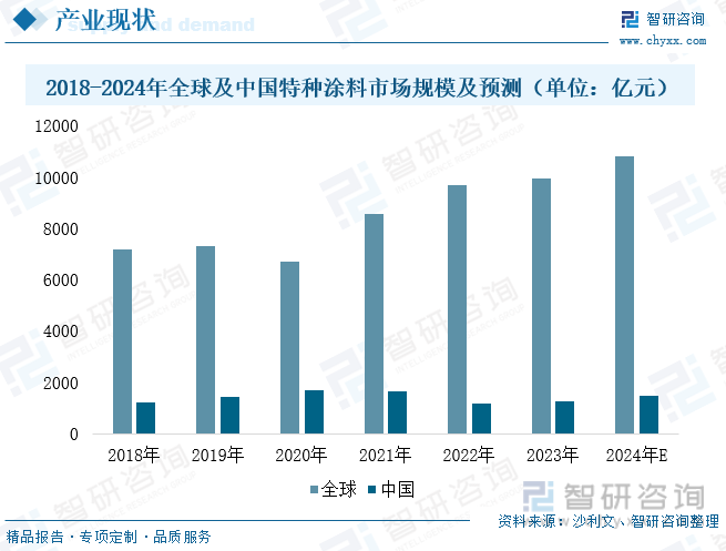 2018-2024年全球及中国特种涂料市场规模及预测（单位：亿元）