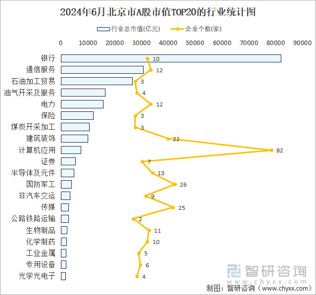 2024年6月北京市A股上市企业数量排名前20的行业市值(亿元)统计图