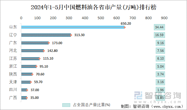 2024年1-5月中国燃料油各省市产量排行榜