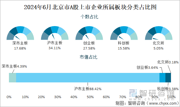 2024年6月北京市A股上市企业所属板块分类占比图