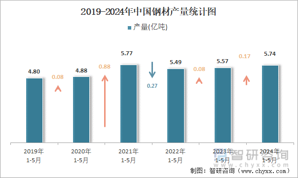 2019-2024年中国钢材产量统计图