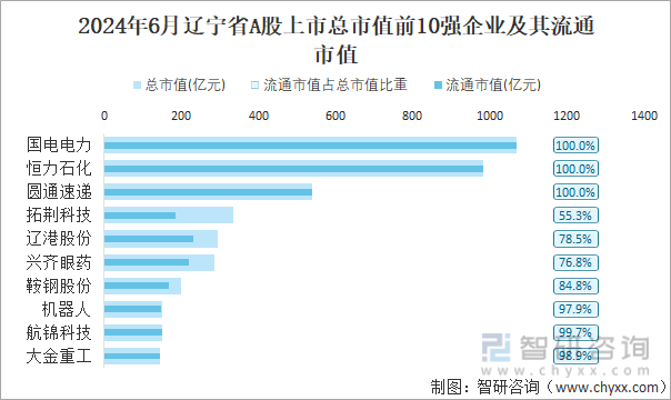 2024年6月辽宁省A股上市总市值前10强企业及其流通市值