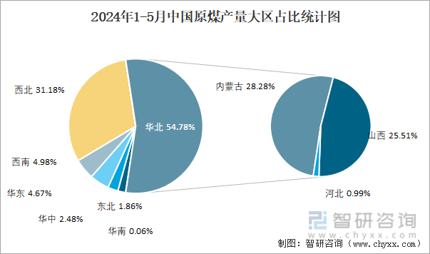 2024年1-5月中国原煤产量大区占比统计图