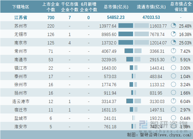 2024年6月江苏省各地级行政区A股上市企业情况统计表