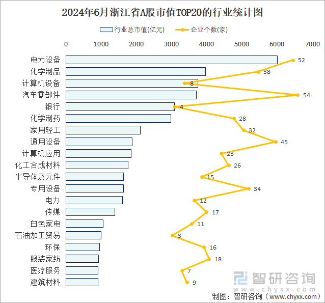 2024年6月浙江省A股上市企业数量排名前20的行业市值(亿元)统计图