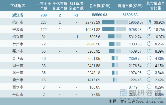 2024年6月浙江省各地级行政区A股上市企业情况统计表