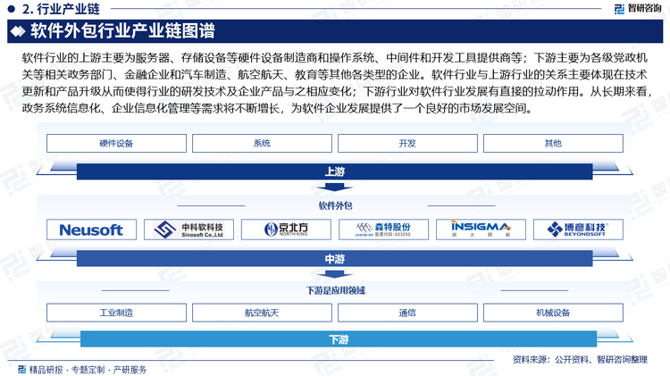 软件行业的上游主要为服务器、存储设备等硬件设备制造商和操作系统、中间件和开发工具提供商等；下游主要为各级党政机关等相关政务部门、金融企业和汽车制造、航空航天、教育等其他各类型的企业。软件行业与上游行业的关系主要体现在技术更新和产品升级从而使得行业的研发技术及企业产品与之相应变化；下游行业对软件行业发展有直接的拉动作用。从长期来看，政务系统信息化、企业信息化管理等需求将不断增长，为软件企业发展提供了一个良好的市场发展空间。