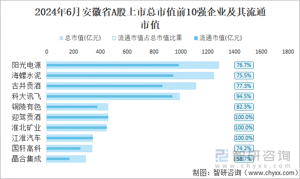 2024年6月安徽省A股上市总市值前10强企业及其流通市值
