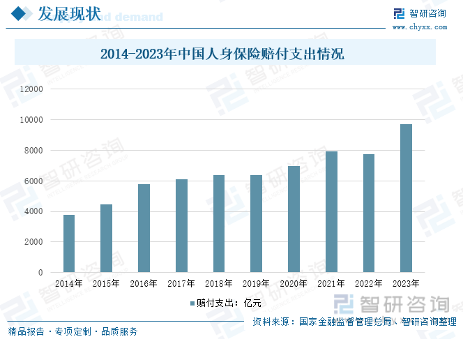 2014-2023年中国人身保险赔付支出情况