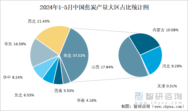 2024年1-5月中国焦炭产量大区占比统计图