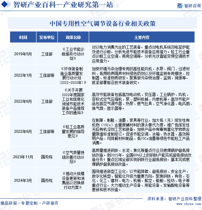 中国专用性空气调节设备行业相关政策