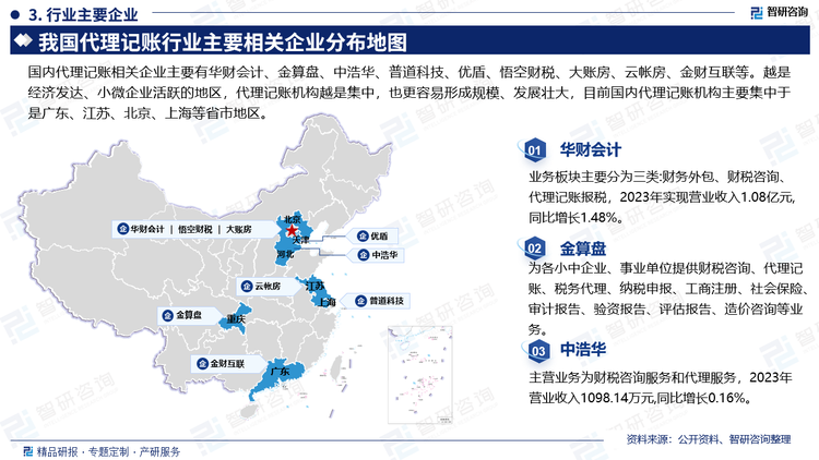 主要企业来看，华财会计业务板块主要分为三类:财务外包、财税咨询、代理记账报税，2023年实现营业收入1.08亿元同比增长1.48%。金算盘为各小中企业、事业单位提供财税咨询、代理记账、税务代理、纳税申报、工商注册、社会保险审计报告、验资报告、评估报告、造价咨询等业务。中浩华主营业务为财税咨询服务和代理服务，2023年营业收入1098.14万元,同比增长0.16%。