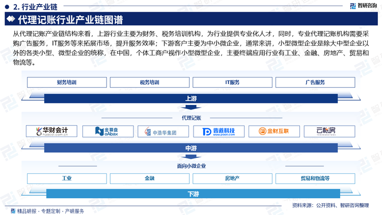 中国代理记账行业下游主要用户为中小微企业，根据数据显示，中国中小企业数量逐年上涨，从2017年的2200万家上涨至2022年的5200万家，随着中小企业数量的上涨，对代理记账的需求也随之上涨。随着我国市场经济的完善和发展以及国家对会计工作的不断规范，中小微企业的包括代理记账在内的各类商务服务需求日益增加，促进了代理记账行业的发展。