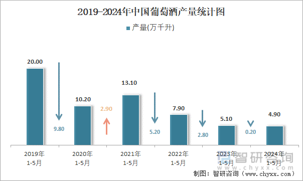 2019-2024年中国葡萄酒产量统计图