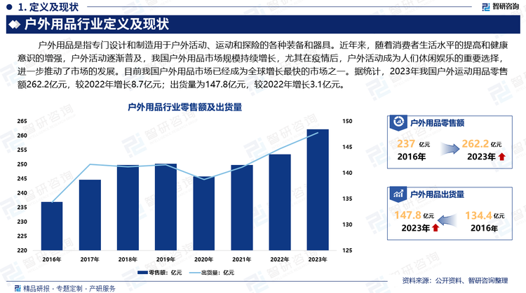 近年来，随着消费者生活水平的提高和健康意识的增强，户外活动逐渐普及，我国户外用品市场规模持续增长，尤其在疫情后，户外活动成为人们休闲娱乐的重要选择，进一步推动了市场的发展。目前我国户外用品市场已经成为全球增长最快的市场之一。据统计，2023年我国户外运动用品零售额262.2亿元，较2022年增长8.7亿元；出货量为147.8亿元，较2022年增长3.1亿元。未来，随着户外活动的普及和人们对健康生活方式的追求，户外用品市场也在不断发展和创新，户外用品消费额比重将进一步加大，市场发展的潜在空间巨大。