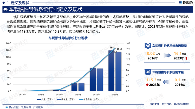 慣性導(dǎo)航系統(tǒng)是一種不依賴于外部信息、也不向外部輻射能量的自主式導(dǎo)航系統(tǒng)，是以陀螺和加速度計為敏感器件的導(dǎo)航參數(shù)解算系統(tǒng)，該系統(tǒng)根據(jù)陀螺的輸出建立導(dǎo)航坐標(biāo)系，根據(jù)加速度計輸出解算出運載體在導(dǎo)航坐標(biāo)系中的速度和位置。車載慣性導(dǎo)航系統(tǒng)即應(yīng)用于車載領(lǐng)域的慣性導(dǎo)航，產(chǎn)品形態(tài)主要以P-Box（定位盒子）為主。據(jù)統(tǒng)計，2023年我國車載慣性導(dǎo)航系統(tǒng)產(chǎn)量為119.3萬套，需求量為115.3萬套，市場規(guī)模為16.1億元。