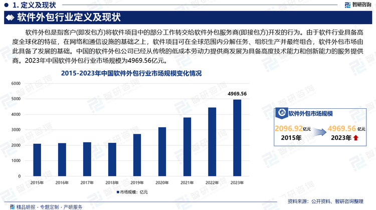 软件外包是指客户(即发包方)将软件项目中的部分工作转交给软件外包服务商(即接包方)开发的行为。由于软件行业具备高度全球化的特征，在网络和通信设施的基础之上，软件项目可在全球范围内分解任务、组织生产并最终组合，软件外包市场由此具备了发展的基础。中国的软件外包公司已经从传统的低成本劳动力提供商发展为具备高度技术能力和创新能力的服务提供商。2023年中国软件外包行业市场规模为4969.56亿元。