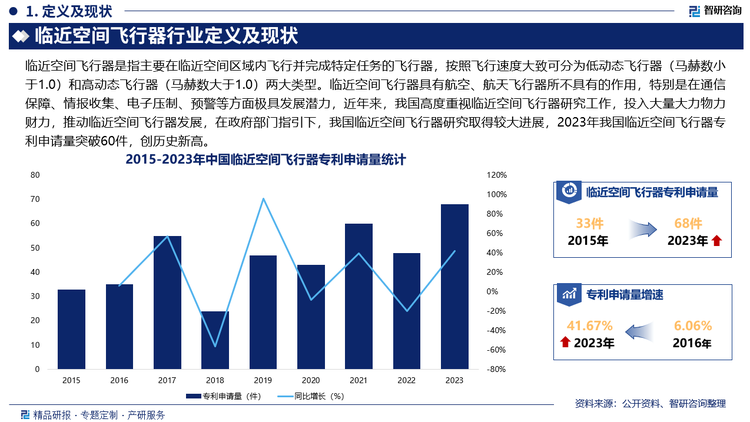 临近空间飞行器具有航空、航天飞行器所不具有的作用，特别是在通信保障、情报收集、电子压制、预警等方面极具发展潜力，近年来，我国高度重视临近空间飞行器研究工作，投入大量大力物力财力，推动临近空间飞行器发展，在政府部门指引下，我国临近空间飞行器研究取得较大进展，2023年我国临近空间飞行器专利申请量突破60件，创历史新高。