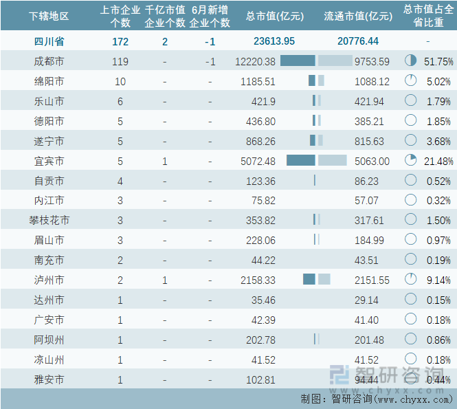 2024年6月四川省各地级行政区A股上市企业情况统计表