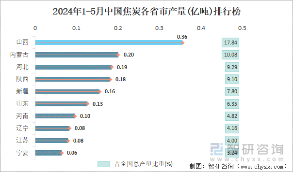 2024年1-5月中国焦炭各省市产量排行榜