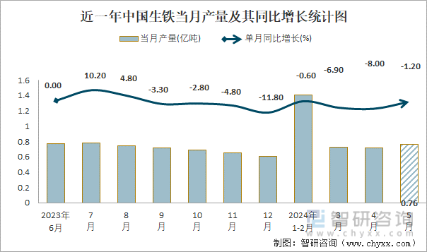 近一年中国生铁当月产量及其同比增长统计图
