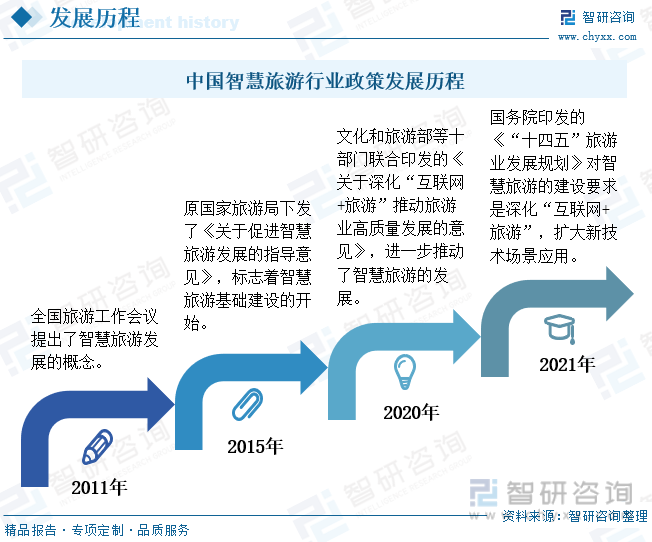 中国智慧旅游行业政策发展历程