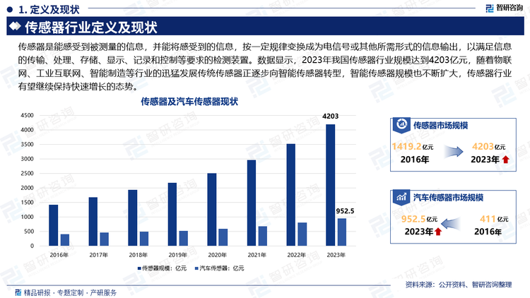 传感器是能感受到被测量的信息，并能将感受到的信息，按一定规律变换成为电信号或其他所需形式的信息输出，以满足信息的传输、处理、存储、显示、记录和控制等要求的检测装置。数据显示，2023年我国传感器行业规模达到4203亿元，随着物联网、工业互联网、智能制造等行业的迅猛发展传统传感器正逐步向智能传感器转型，智能传感器规模也不断扩大，传感器行业有望继续保持快速增长的态势。