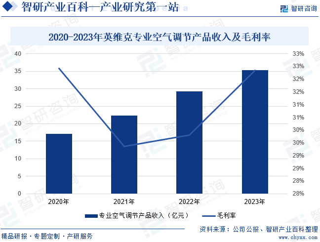 2020-2023年英维克专业空气调节产品收入及毛利率