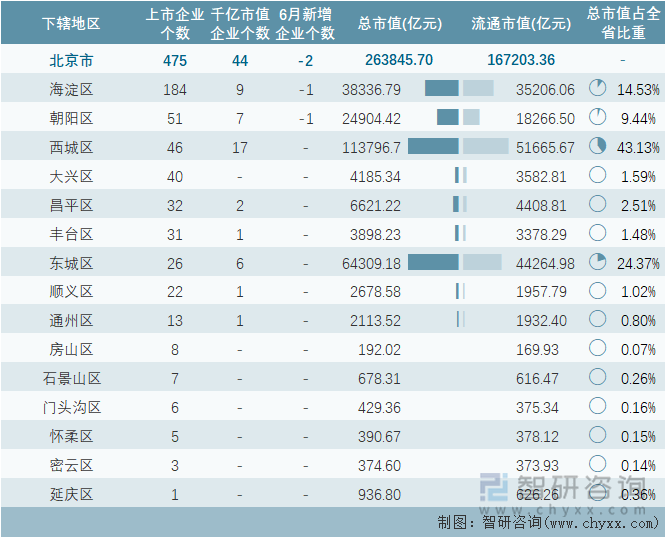 2024年6月北京市各地级行政区A股上市企业情况统计表