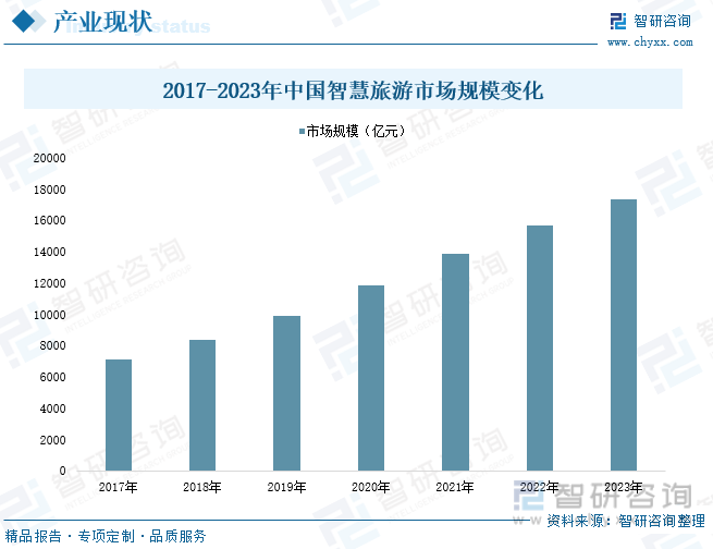 2017-2023年中国智慧旅游市场规模变化