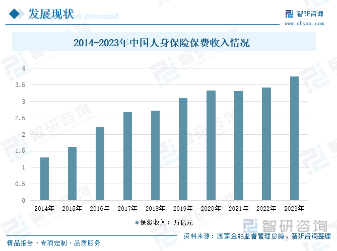 2014-2023年中国人身保险保费收入情况