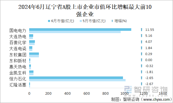 2024年6月辽宁省A股上市企业市值环比增幅最大前10强企业