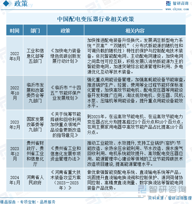 中国配电变压器行业相关政策