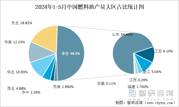 2024年1-5月中国燃料油产量大区占比统计图
