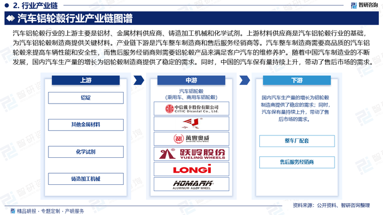 汽车铝轮毂行业的上游主要是铝材、金属材料供应商、铸造加工机械和化学试剂。上游材料供应商是汽车铝轮毂行业的基础，为汽车铝轮毂制造商提供关键材料。产业链下游是汽车整车制造商和售后服务经销商等。汽车整车制造商需要高品质的汽车铝轮毂来提高车辆性能和安全性，而售后服务经销商则需要铝轮毂产品来满足客户汽车的维修养护。随着中国汽车制造业的不断发展，国内汽车生产量的增长为铝轮毂制造商提供了稳定的需求。同时，中国的汽车保有量持续上升，带动了售后市场的需求。