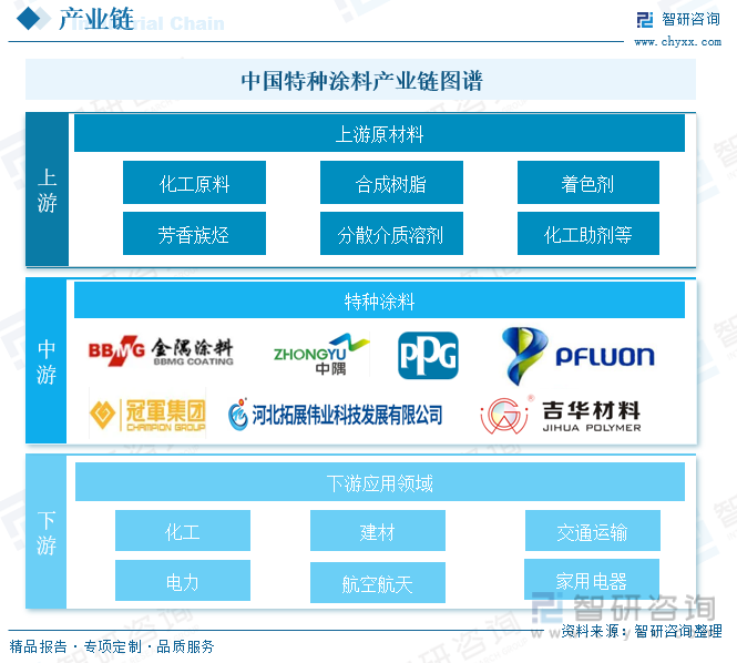 中国特种涂料产业链图谱