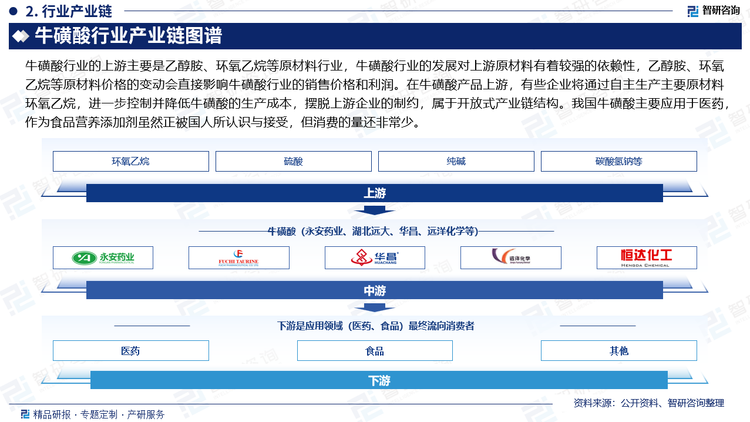 牛磺酸行业的上游主要是乙醇胺、环氧乙烷等原材料行业，牛磺酸行业的发展对上游原材料有着较强的依赖性，乙醇胺、环氧乙烷等原材料价格的变动会直接影响牛磺酸行业的销售价格和利润。在牛磺酸产品上游，有些企业将通过自主生产主要原材料环氧乙烷，进一步控制并降低牛磺酸的生产成本，摆脱上游企业的制约，属于开放式产业链结构。我国牛磺酸主要应用于医药，作为食品营养添加剂虽然正被国人所认识与接受，但消费的量还非常少。