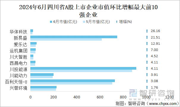 2024年6月四川省A股上市企业市值环比增幅最大前10强企业