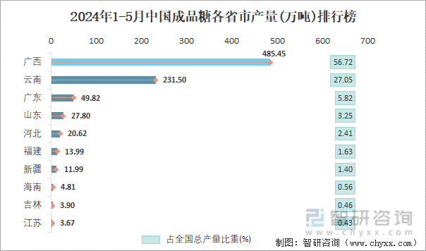 2024年1-5月中国成品糖各省市产量排行榜
