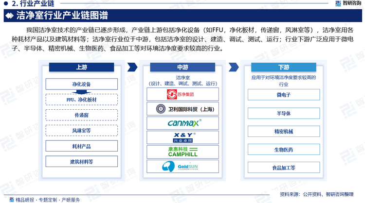 我國(guó)潔凈室技術(shù)的產(chǎn)業(yè)鏈已逐步形成，產(chǎn)業(yè)鏈上游包括凈化設(shè)備（如FFU，凈化板材，傳遞窗，風(fēng)淋室等），潔凈室用各種耗材產(chǎn)品以及建筑材料等；潔凈室行業(yè)位于中游，包括潔凈室的設(shè)計(jì)、建造、調(diào)試、測(cè)試、運(yùn)行等；行業(yè)下游廣泛應(yīng)用于微電子、半導(dǎo)體、精密機(jī)械、生物醫(yī)藥、食品加工等對(duì)環(huán)境潔凈度要求較高的行業(yè)。