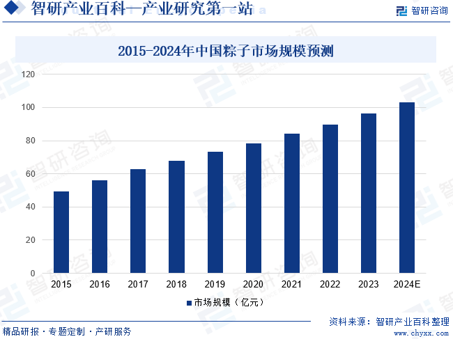 2015-2024年中国粽子市场规模预测