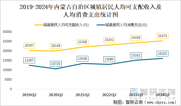 2019-2024年内蒙古自治区城镇居民人均可支配收入及人均消费支出统计图